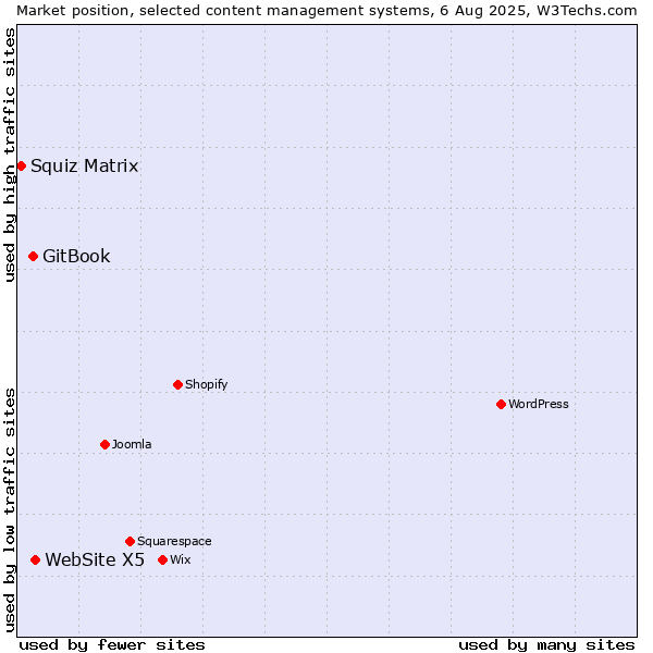 Market position of WebSite X5 vs. GitBook vs. Squiz Matrix