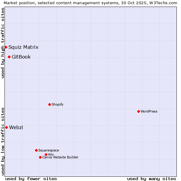 Market position of GitBook vs. Webzi vs. Squiz Matrix