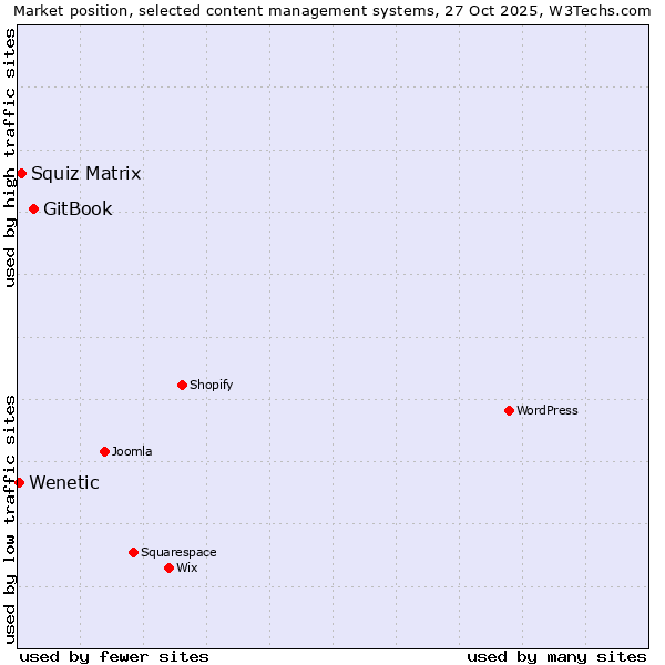 Market position of GitBook vs. Squiz Matrix vs. Wenetic