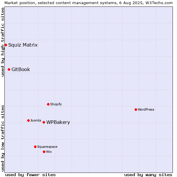 Market position of WPBakery vs. GitBook vs. Squiz Matrix
