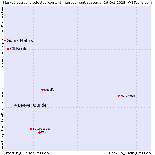 Market position of Beaver Builder vs. GitBook vs. Squiz Matrix