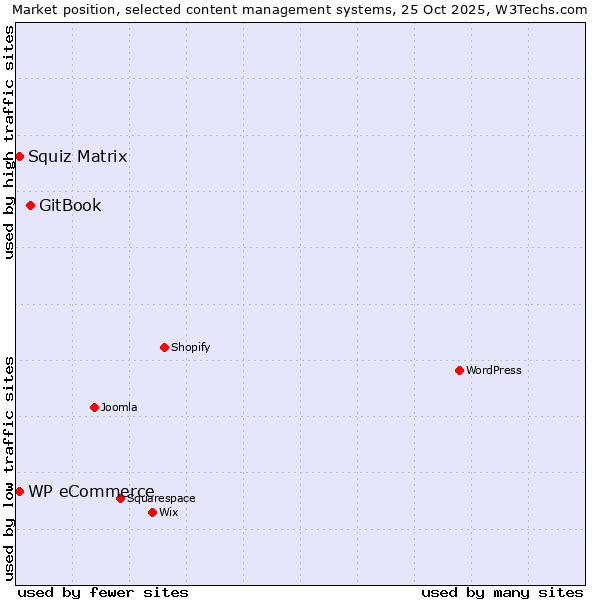Market position of GitBook vs. Squiz Matrix vs. WP eCommerce