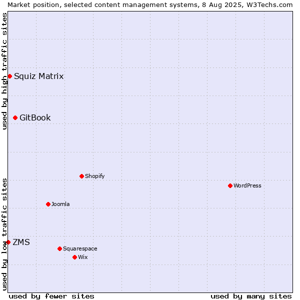 Market position of GitBook vs. Squiz Matrix vs. ZMS