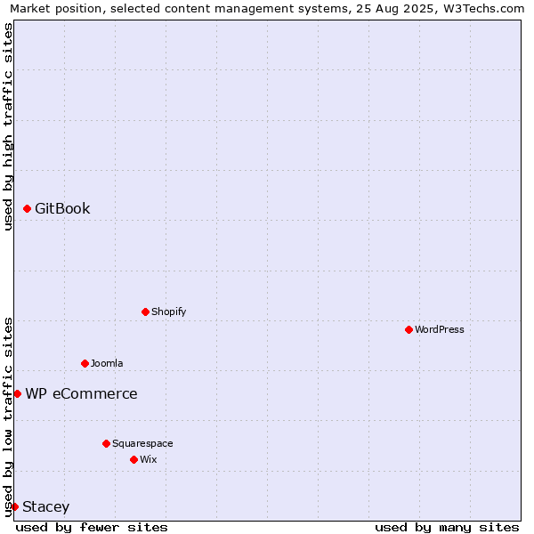 Market position of GitBook vs. WP eCommerce vs. Stacey