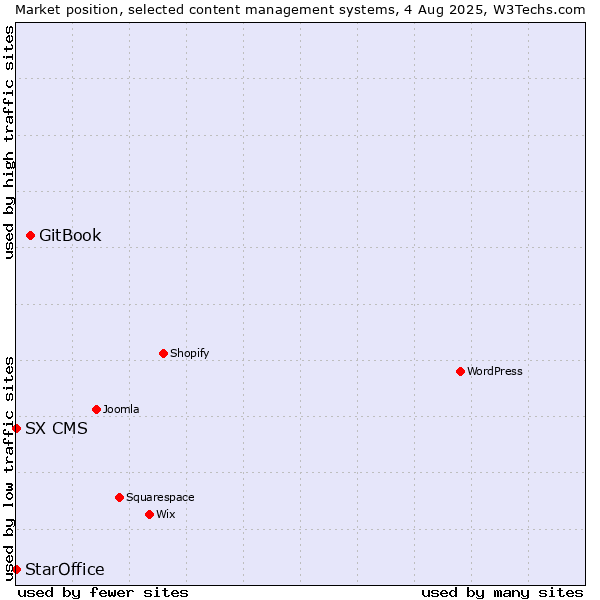 Market position of GitBook vs. StarOffice vs. SX CMS