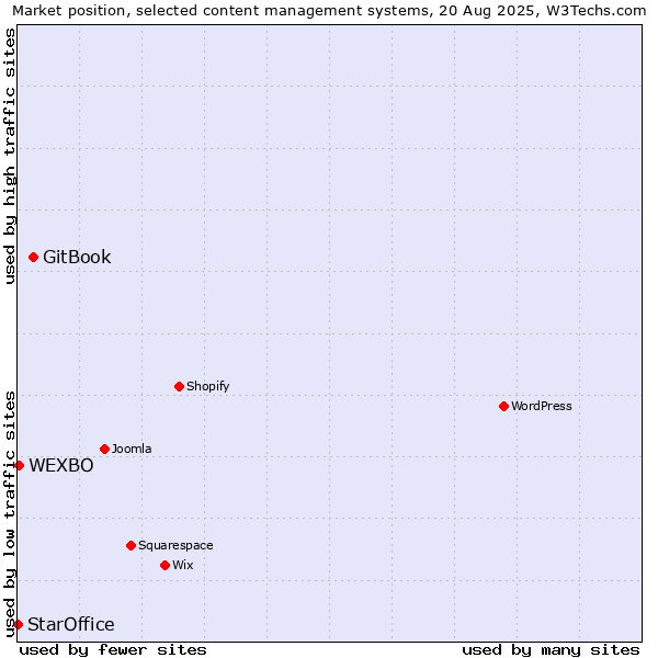 Market position of GitBook vs. WEXBO vs. StarOffice