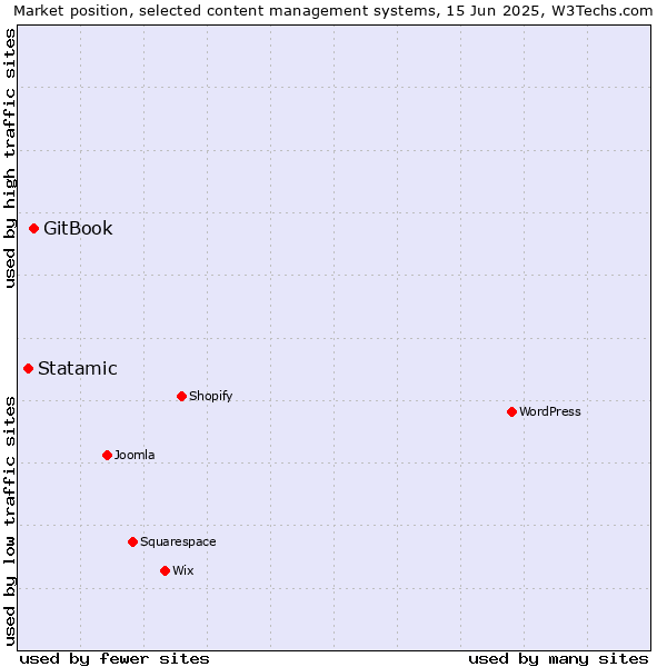 Market position of GitBook vs. Statamic