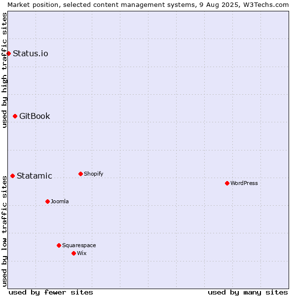 Market position of GitBook vs. Statamic vs. Status.io