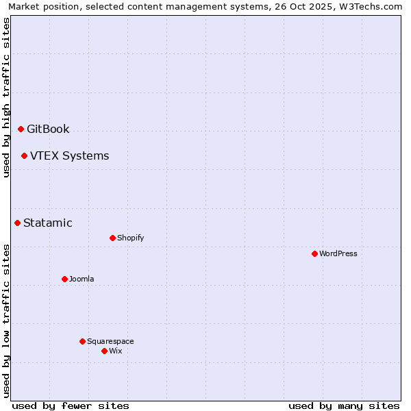 Market position of VTEX Systems vs. GitBook vs. Statamic