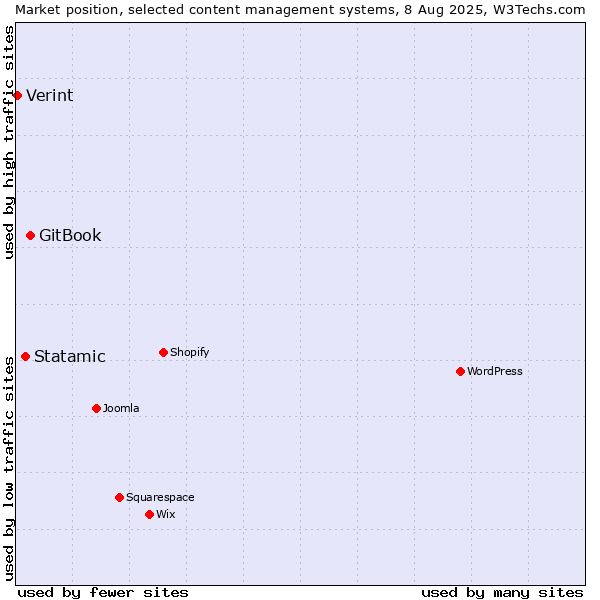 Market position of GitBook vs. Statamic vs. Verint