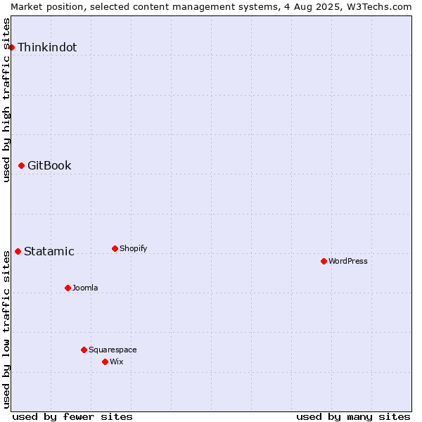 Market position of GitBook vs. Statamic vs. Thinkindot