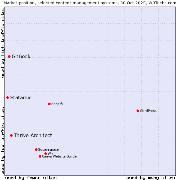 Market position of Thrive Architect vs. GitBook vs. Statamic