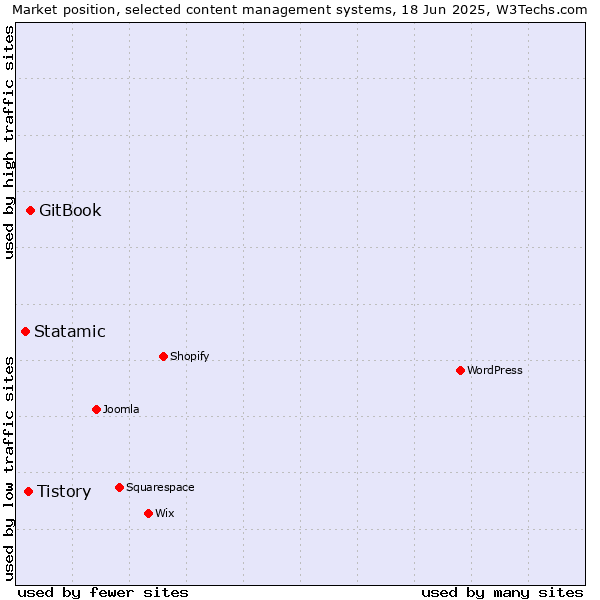 Market position of GitBook vs. Tistory vs. Statamic