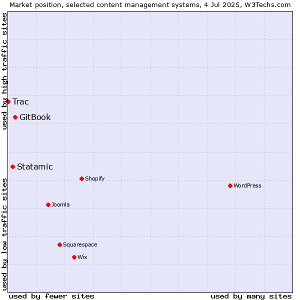 Market position of GitBook vs. Statamic vs. Trac