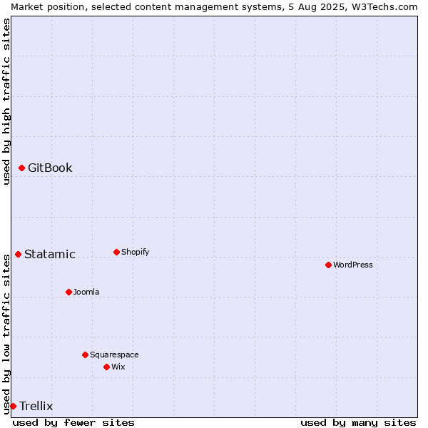 Market position of GitBook vs. Statamic vs. Trellix