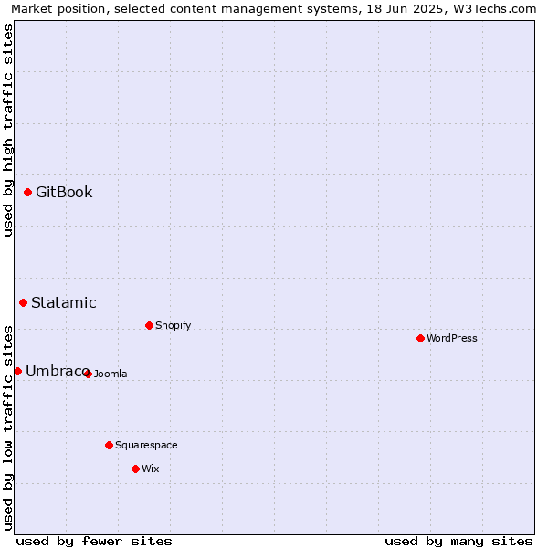 Market position of GitBook vs. Statamic vs. Umbraco