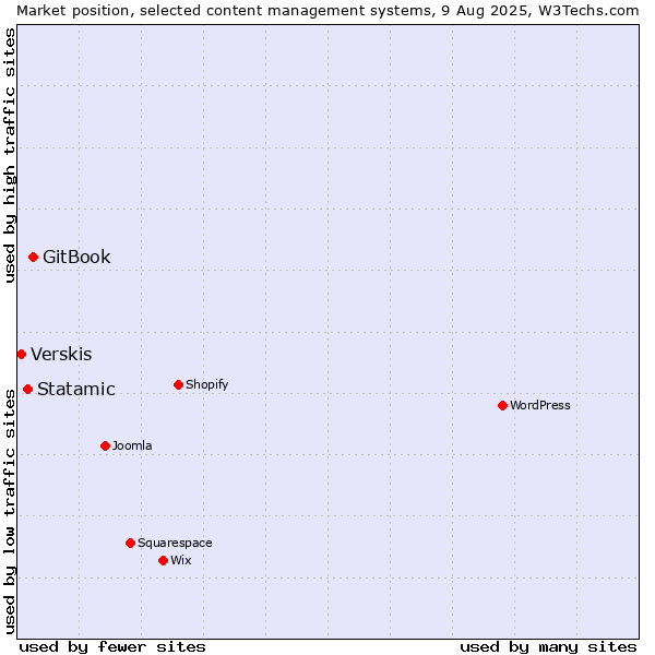 Market position of GitBook vs. Statamic vs. Verskis
