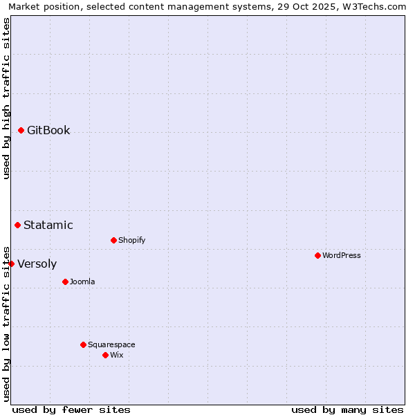 Market position of GitBook vs. Statamic vs. Versoly