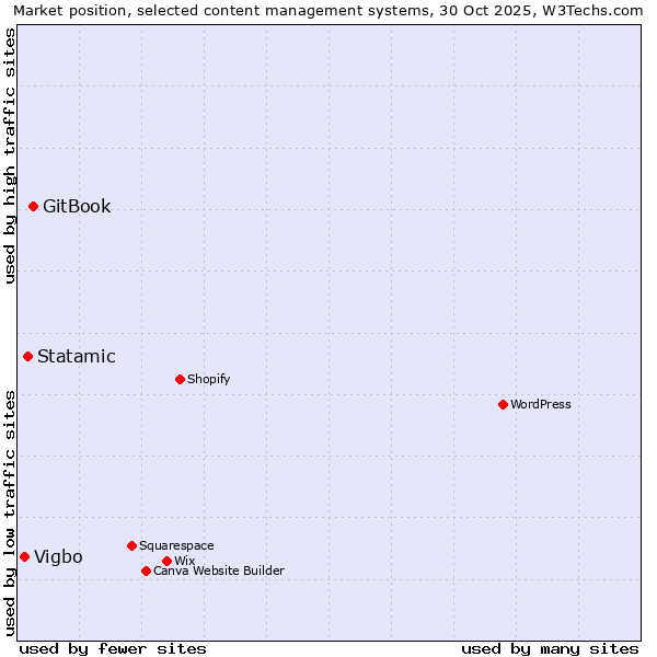 Market position of GitBook vs. Statamic vs. Vigbo