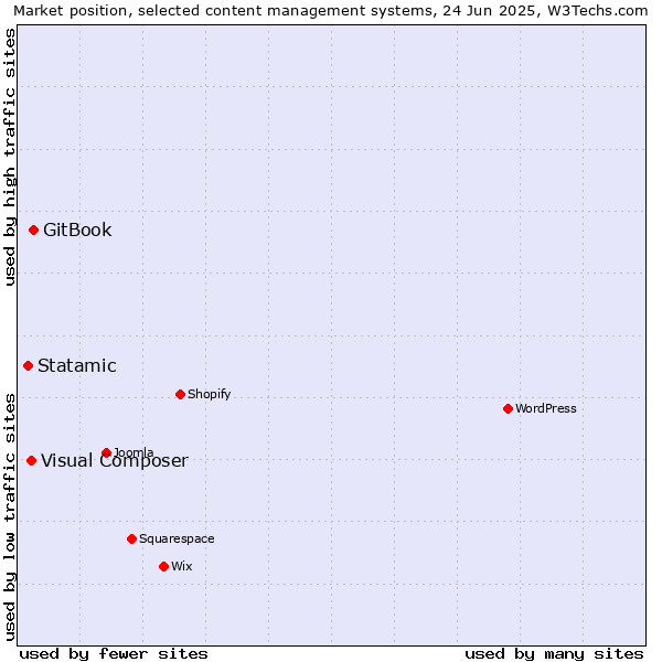 Market position of GitBook vs. Visual Composer vs. Statamic