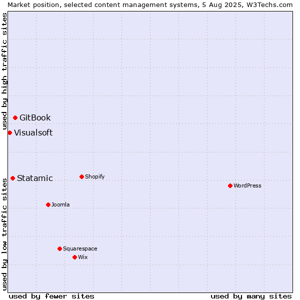 Market position of GitBook vs. Statamic vs. Visualsoft
