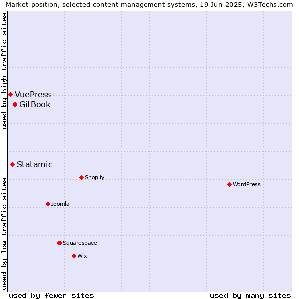 Market position of GitBook vs. Statamic vs. VuePress