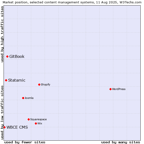 Market position of GitBook vs. Statamic vs. WBCE CMS