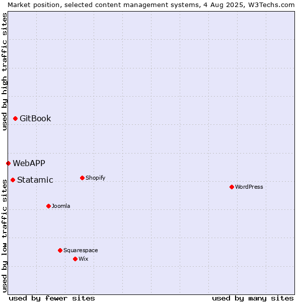 Market position of GitBook vs. Statamic vs. WebAPP