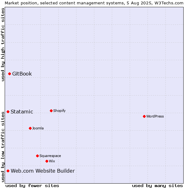 Market position of GitBook vs. Statamic vs. Web.com Website Builder