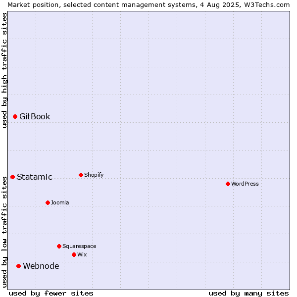 Market position of Webnode vs. GitBook vs. Statamic