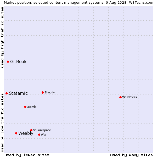 Market position of Weebly vs. GitBook vs. Statamic