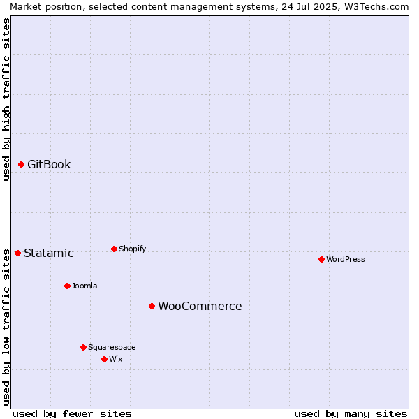 Market position of WooCommerce vs. GitBook vs. Statamic