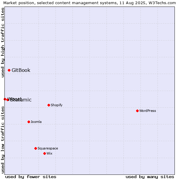 Market position of GitBook vs. Statamic vs. Woost