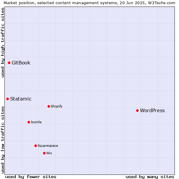 Market position of WordPress vs. GitBook vs. Statamic