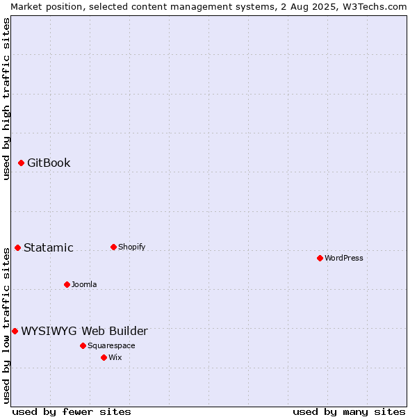 Market position of GitBook vs. Statamic vs. WYSIWYG Web Builder