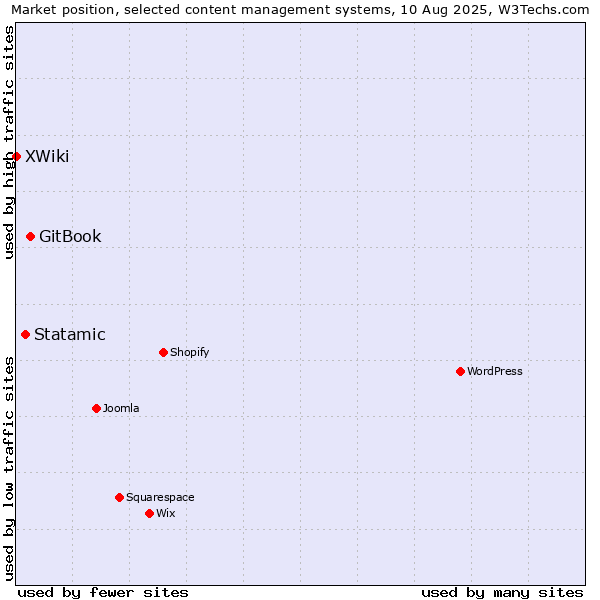 Market position of GitBook vs. Statamic vs. XWiki