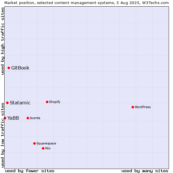 Market position of GitBook vs. Statamic vs. YaBB