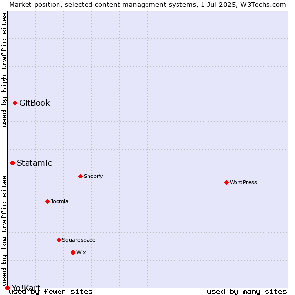 Market position of GitBook vs. Statamic vs. Yo!Kart