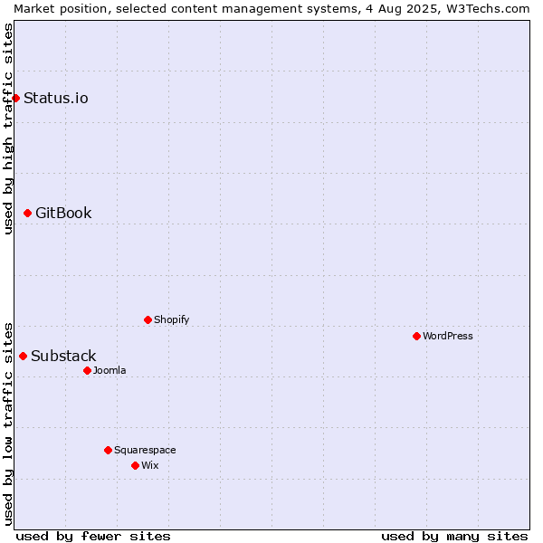 Market position of GitBook vs. Substack vs. Status.io
