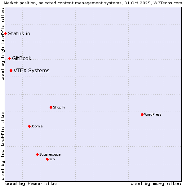 Market position of VTEX Systems vs. GitBook vs. Status.io