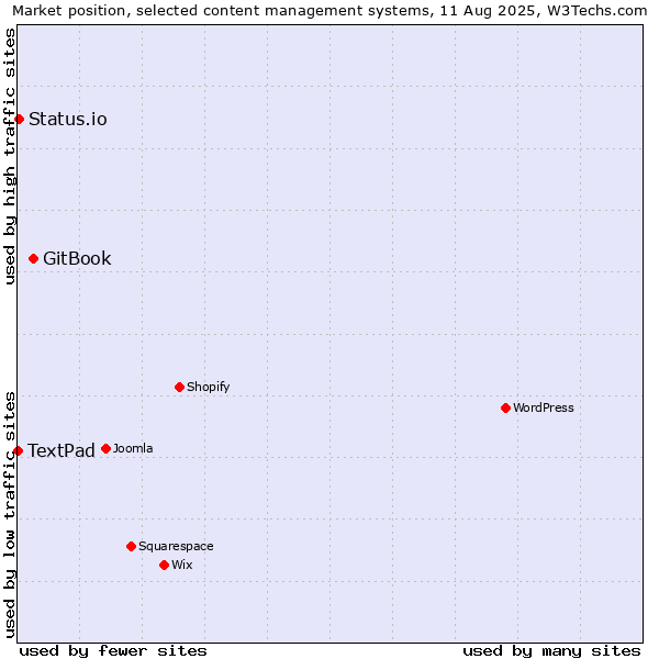 Market position of GitBook vs. Status.io vs. TextPad