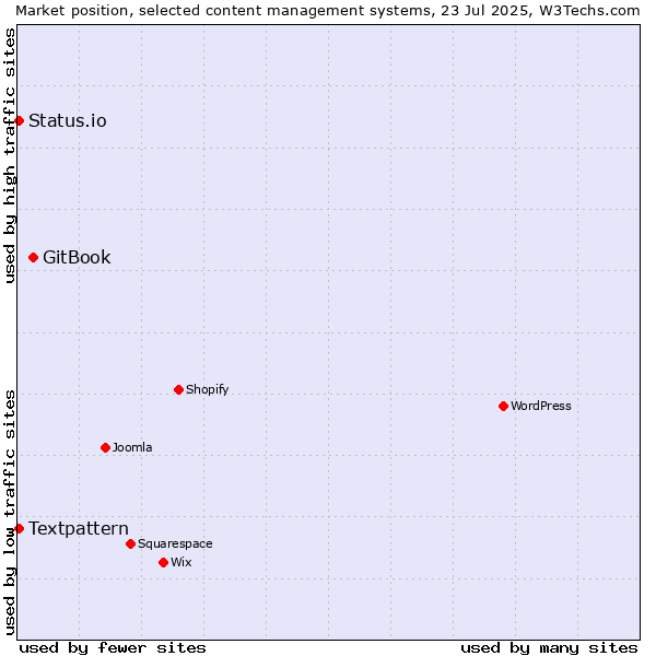 Market position of GitBook vs. Textpattern vs. Status.io