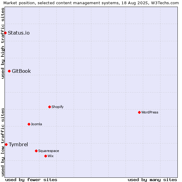 Market position of GitBook vs. Tymbrel vs. Status.io