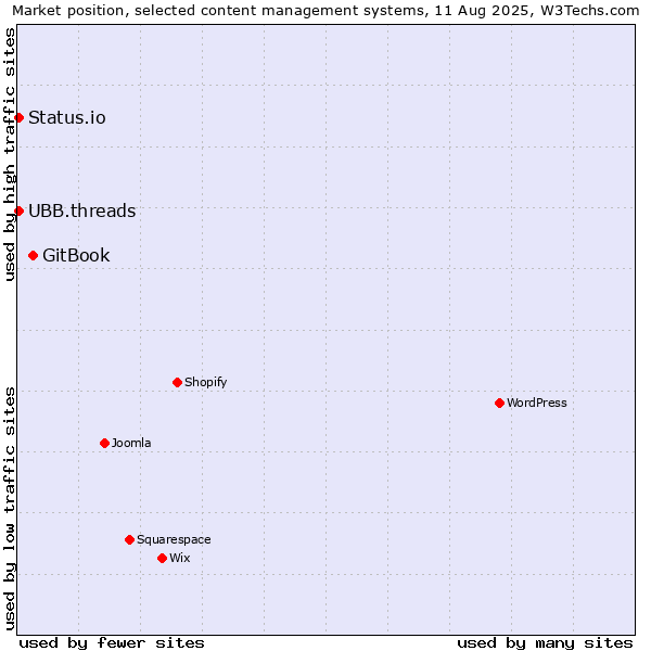 Market position of GitBook vs. UBB.threads vs. Status.io