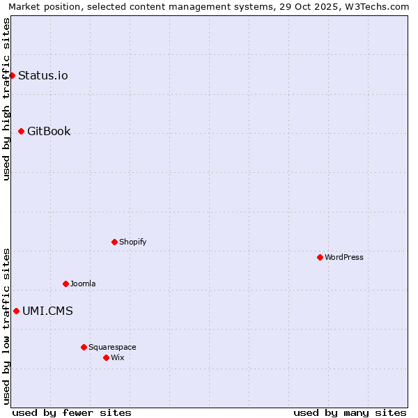Market position of GitBook vs. UMI.CMS vs. Status.io