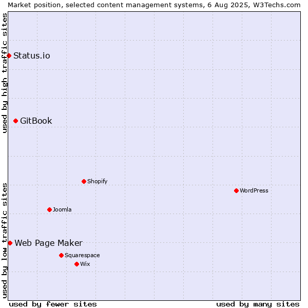Market position of GitBook vs. Web Page Maker vs. Status.io