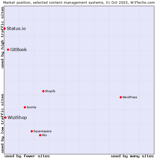 Market position of GitBook vs. WiziShop vs. Status.io