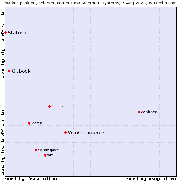 Market position of WooCommerce vs. GitBook vs. Status.io