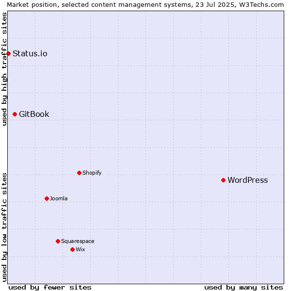 Market position of WordPress vs. GitBook vs. Status.io