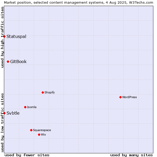 Market position of GitBook vs. Statuspal vs. Svbtle